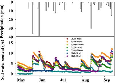 Annual Herbaceous Plants Exhibit Altered Morphological Traits in Response to Altered Precipitation and Drought Patterns in Semiarid Sandy Grassland, Northern China